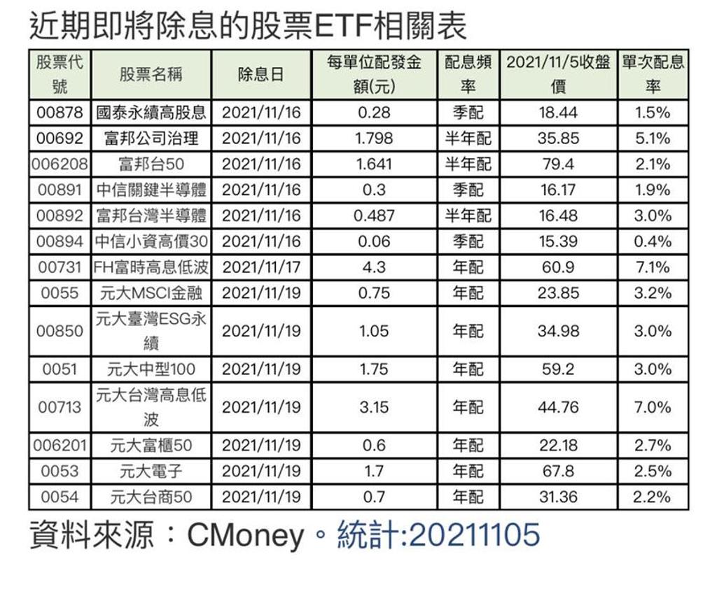 台股ETF配息末班車開動多檔將自16~19日密集除息- 綜合- 工商時報