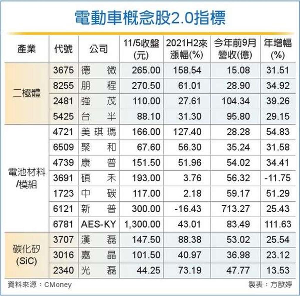 電動車概念股2.0 強勢上攻- 證券- 工商時報