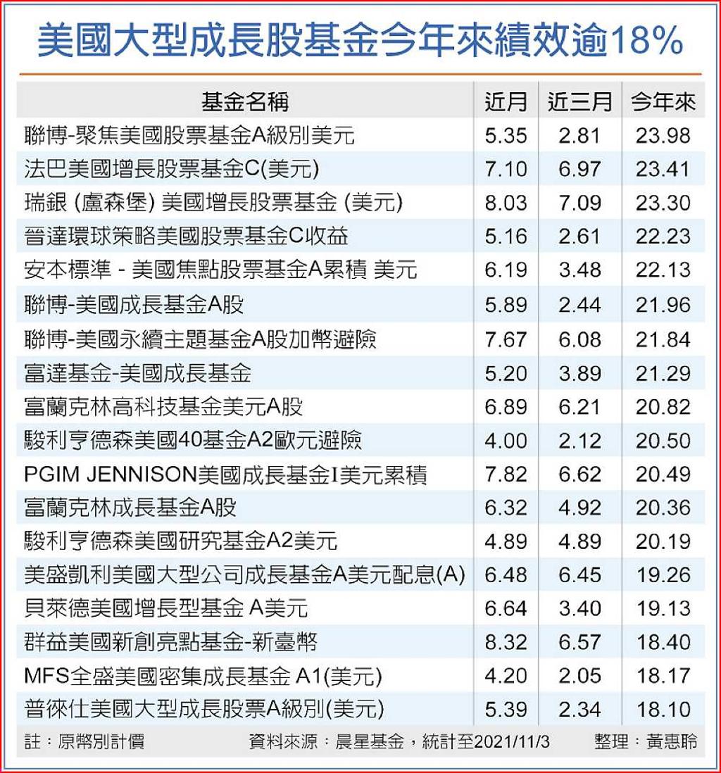 美股盤堅向上聚焦四產業- 日報- 工商時報