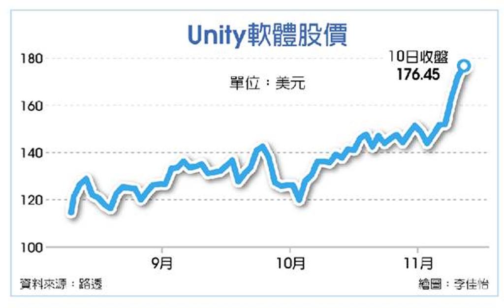 Unity強攻元宇宙 買《魔戒》特效公司 - 國際 - 工商時報