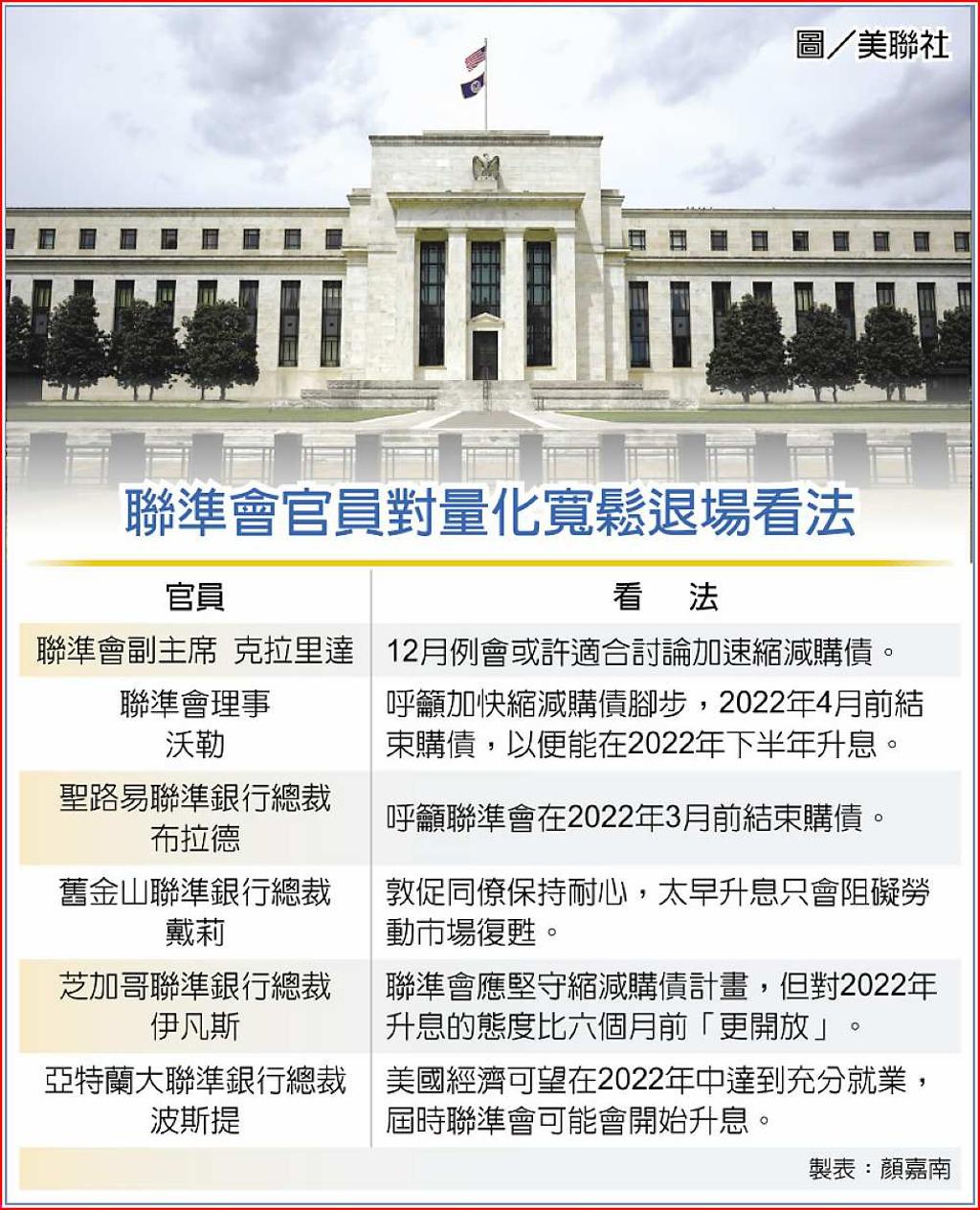 通膨飆升Fed官員促加速退場- 日報- 工商時報