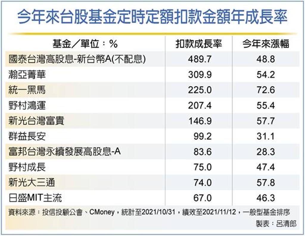 台股基金定時定額 10檔人氣王出列 理財 工商時報