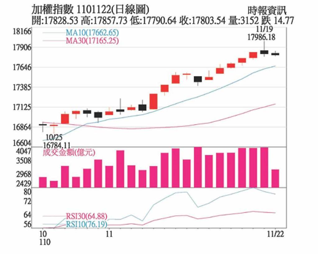 電子股領軍指數再戰萬八- 日報- 工商時報