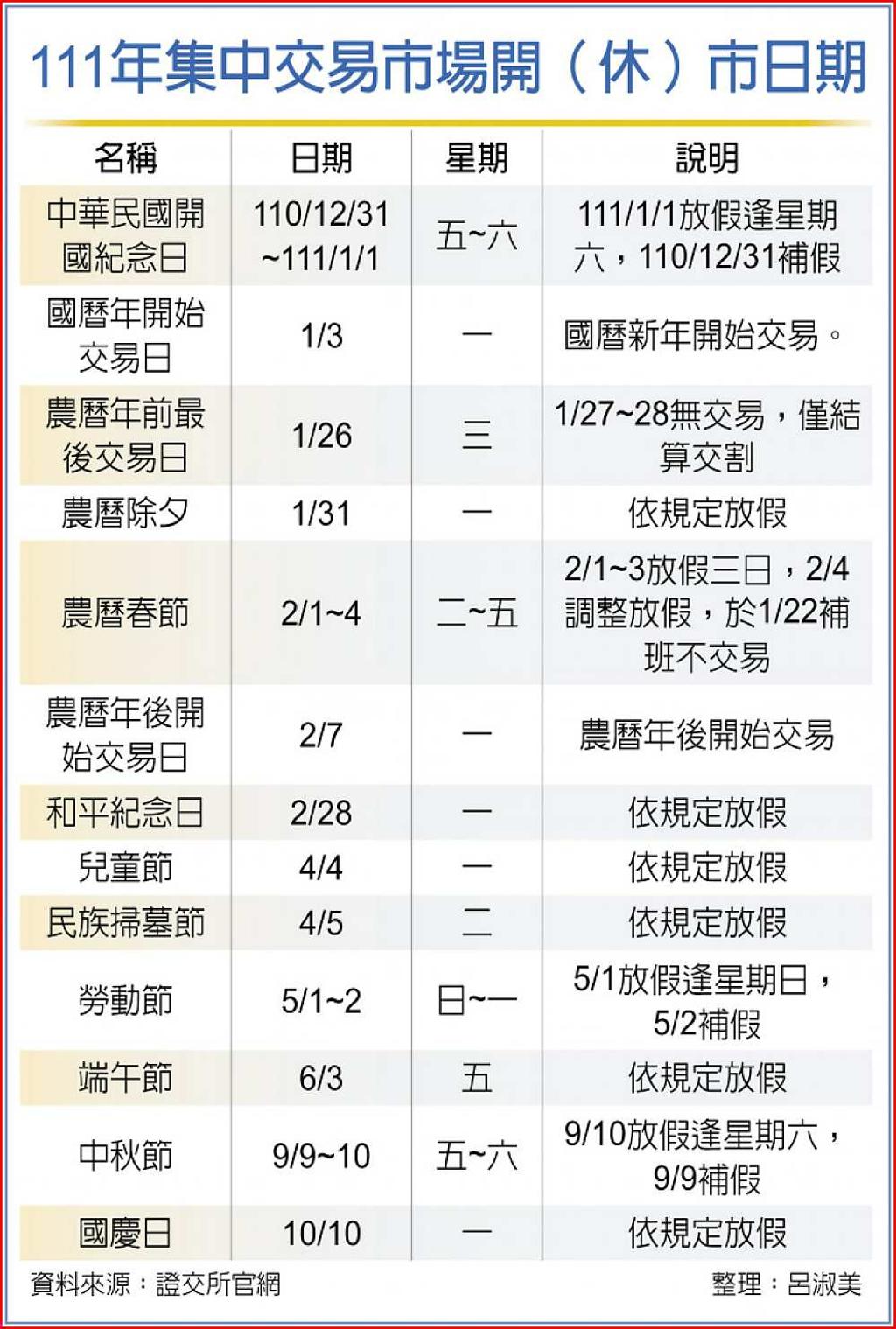 明年春節股市休11天- 日報- 工商時報