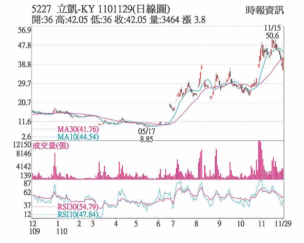 立凱-KY 逆勢強攻拉漲停- 日報- 工商時報