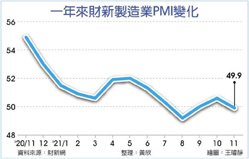 財新陸製造業PMI 再現緊縮 - 兩岸 - 工商時報