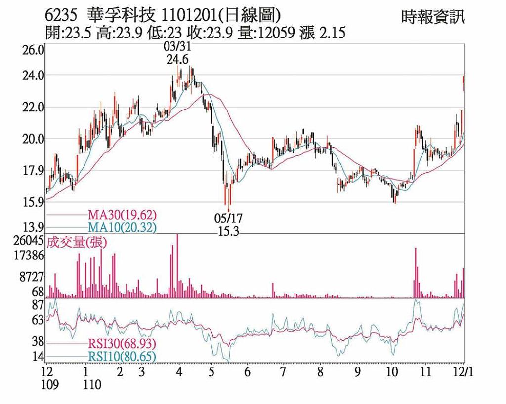 華孚擬明年擴廠衝產能- 日報- 工商時報