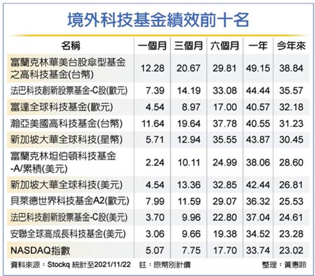 高品質科技股2022投資標配- 理財- 工商時報