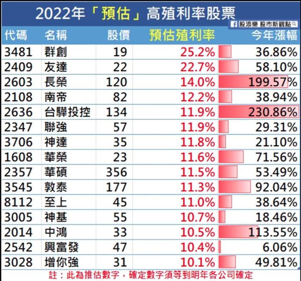 股價最低20元有找15檔明年高息股搶先看- 證券- 工商時報
