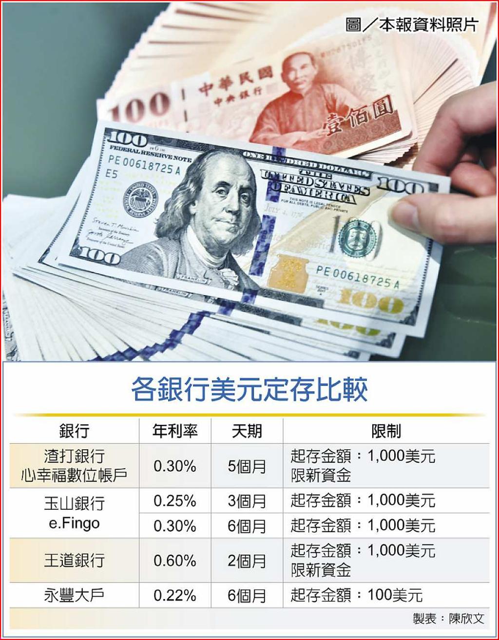 外幣定存夯數位銀行搶商機- 日報- 工商時報