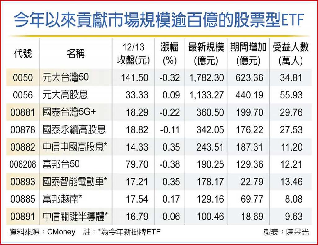 錢潮洶湧台股ETF突破2兆元- 日報- 工商時報