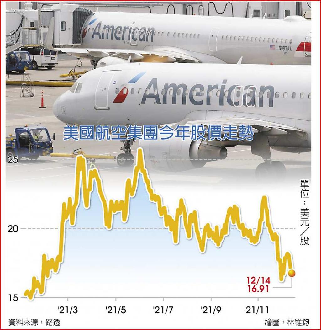 Omicron作祟全球航空股綠臉- 日報- 工商時報
