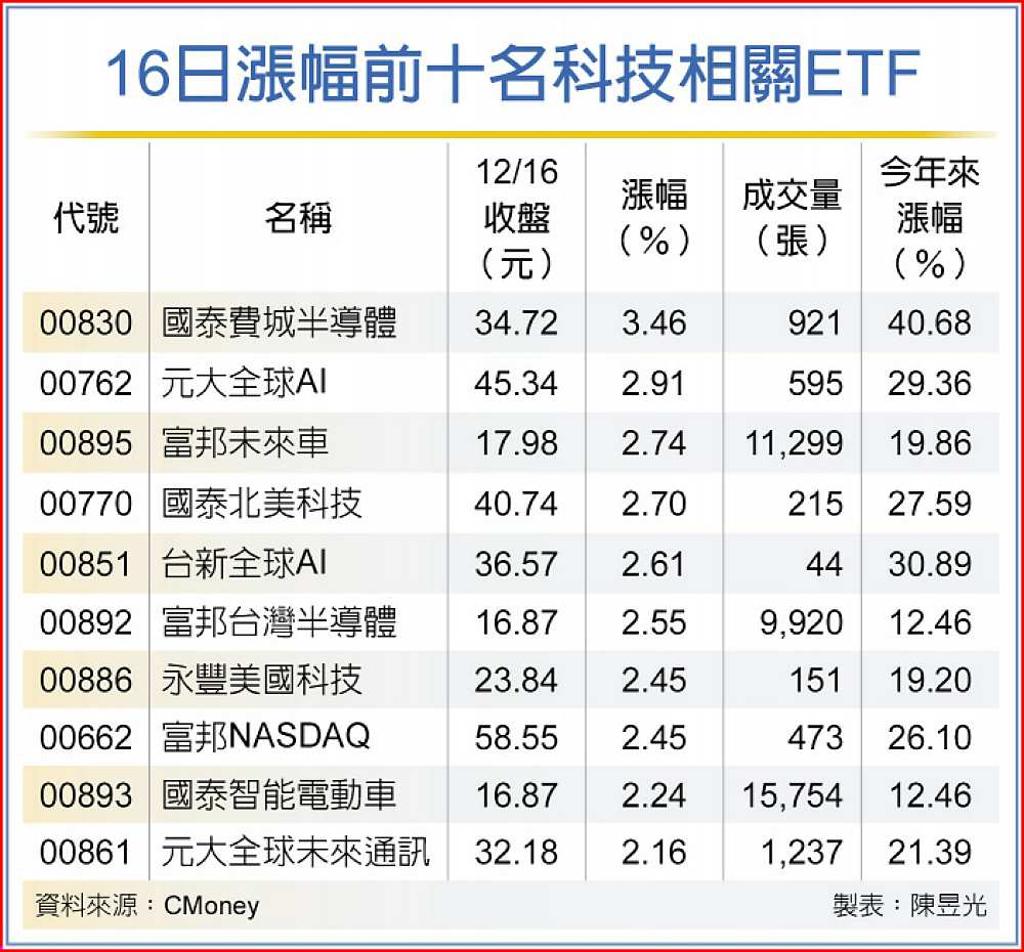 科技股領漲十檔ETF嗨- 日報- 工商時報