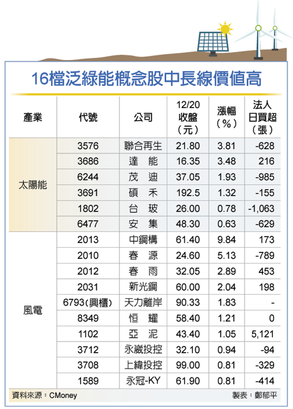16檔泛綠能概念股潛力足- 證券- 工商時報