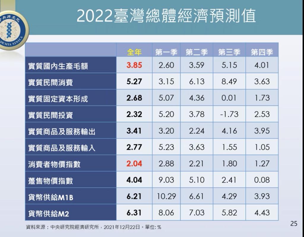 中研院經濟所四大理由估明年台灣通膨率破2％ - 綜合- 工商時報