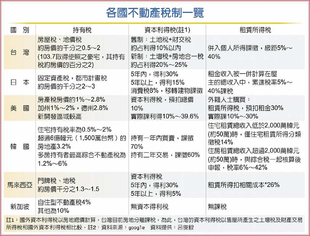 建商蓋屋是存貨不應課囤房稅- 日報- 工商時報