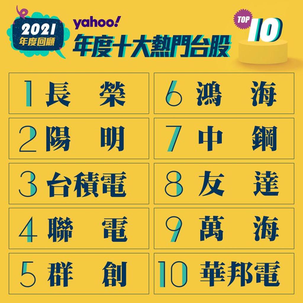Yahoo奇摩十大熱門台股榜：長榮、陽明擠下台積電- 綜合- 工商時報