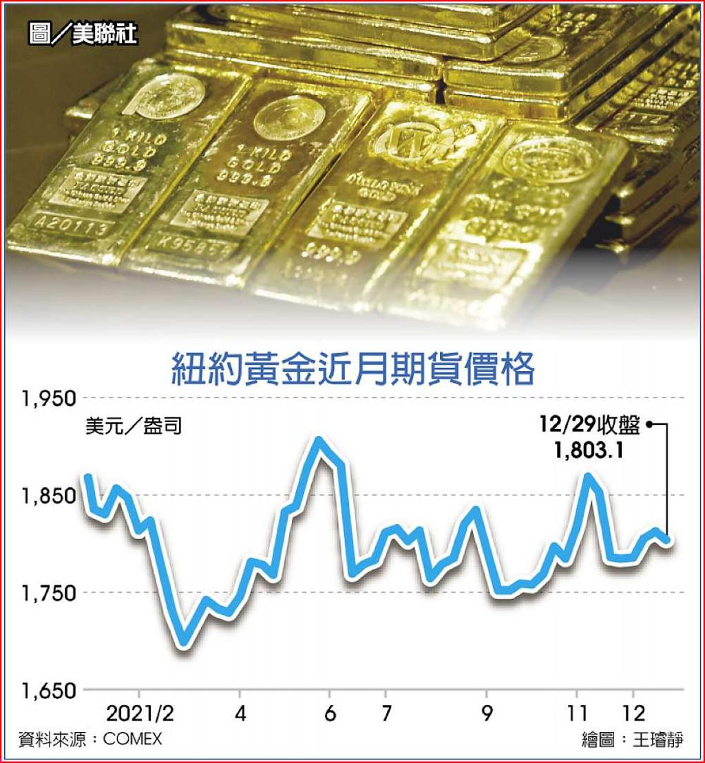 2021油漲六成金六年最差- 日報- 工商時報