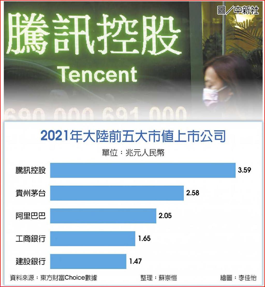 陸企去年市值茅台超車阿里- 日報- 工商時報