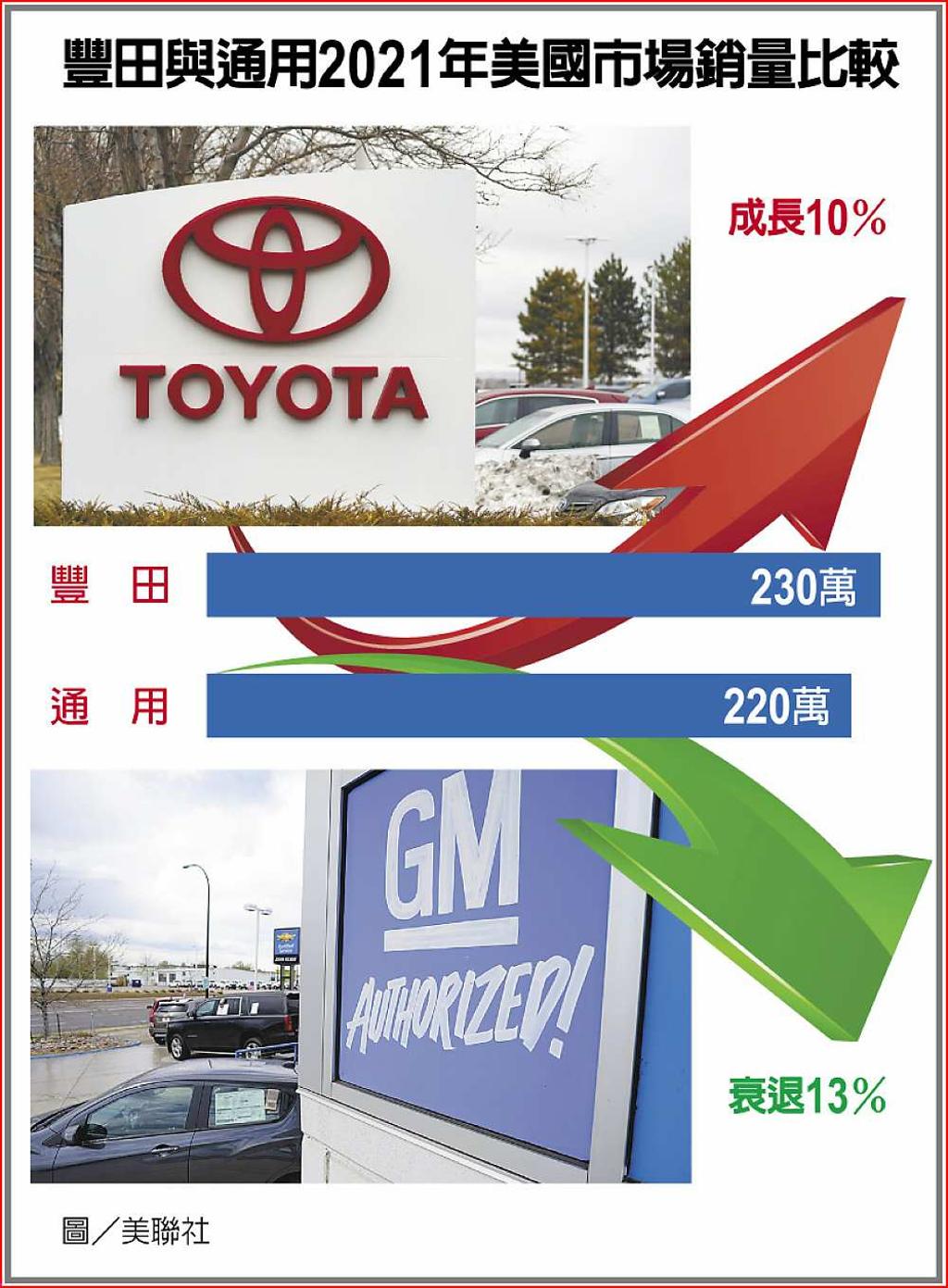 擠下通用豐田首登美車市龍頭- 日報- 工商時報