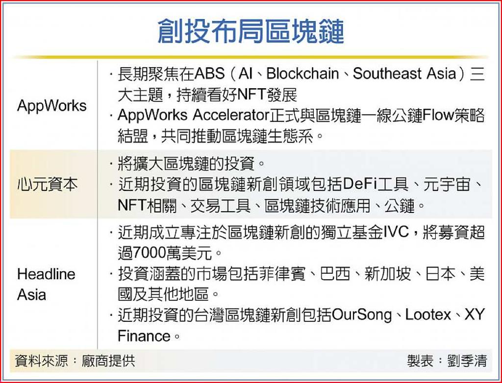 新創攻區塊鏈拚打進世界盃- 日報- 工商時報
