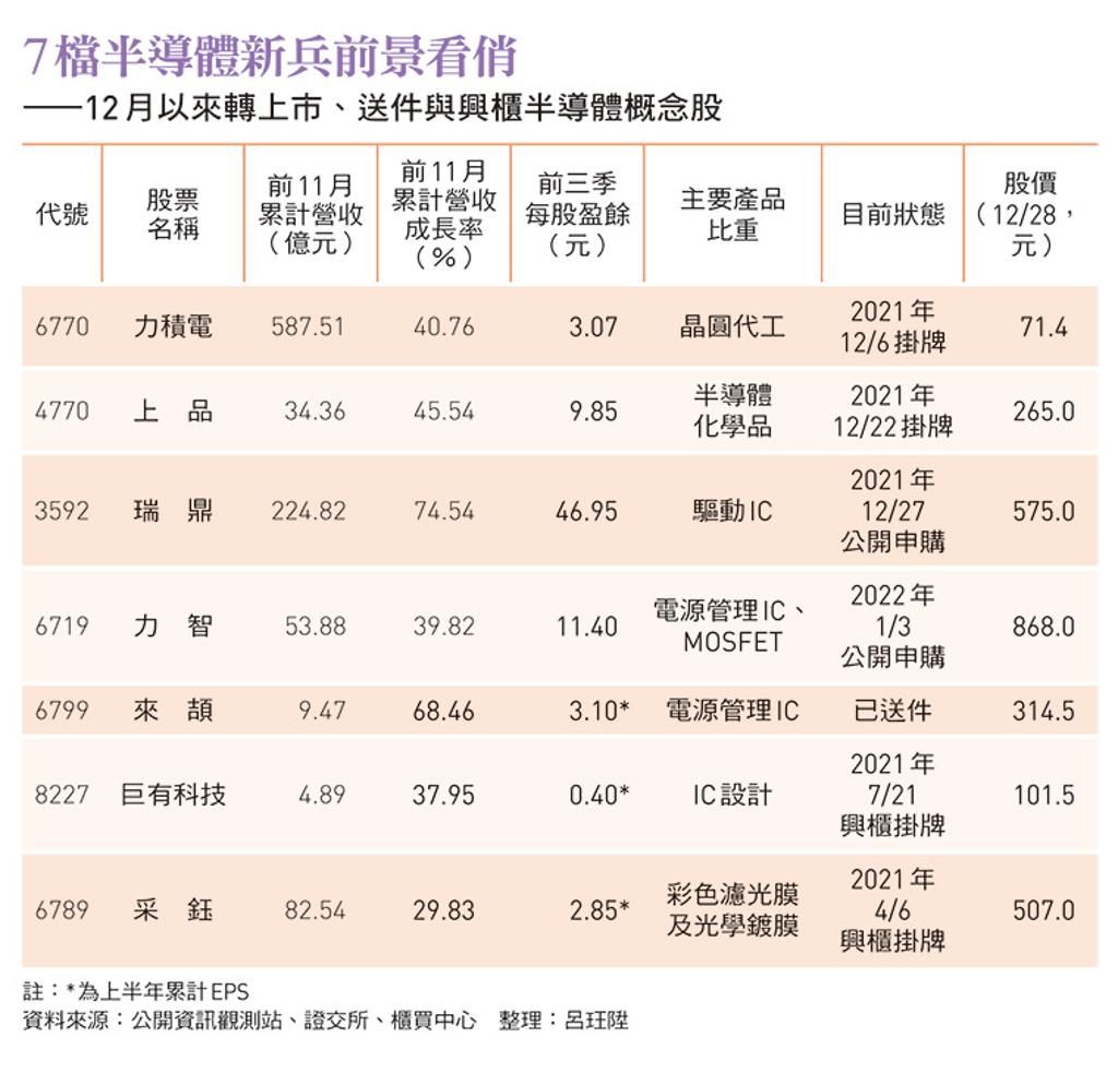 台積電接班人7檔半導體新兵誰是潛力股？ - 證券- 工商時報