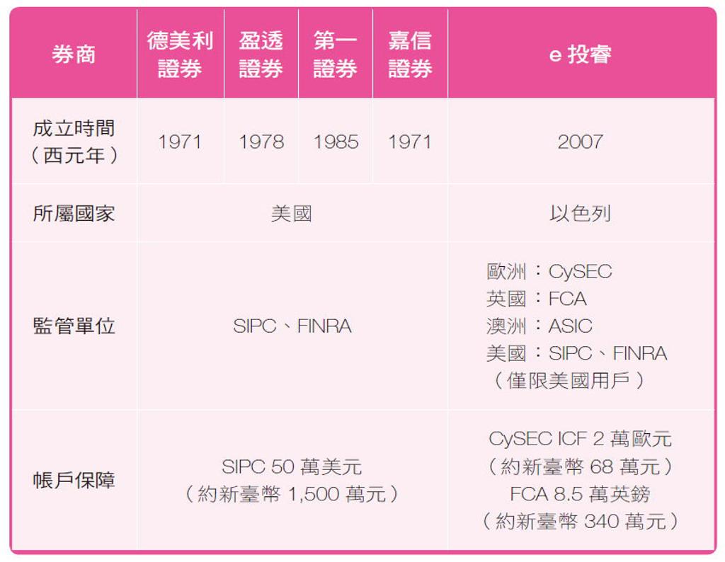 買美股常見海外券商比較與手續費分析- 書房- 工商時報