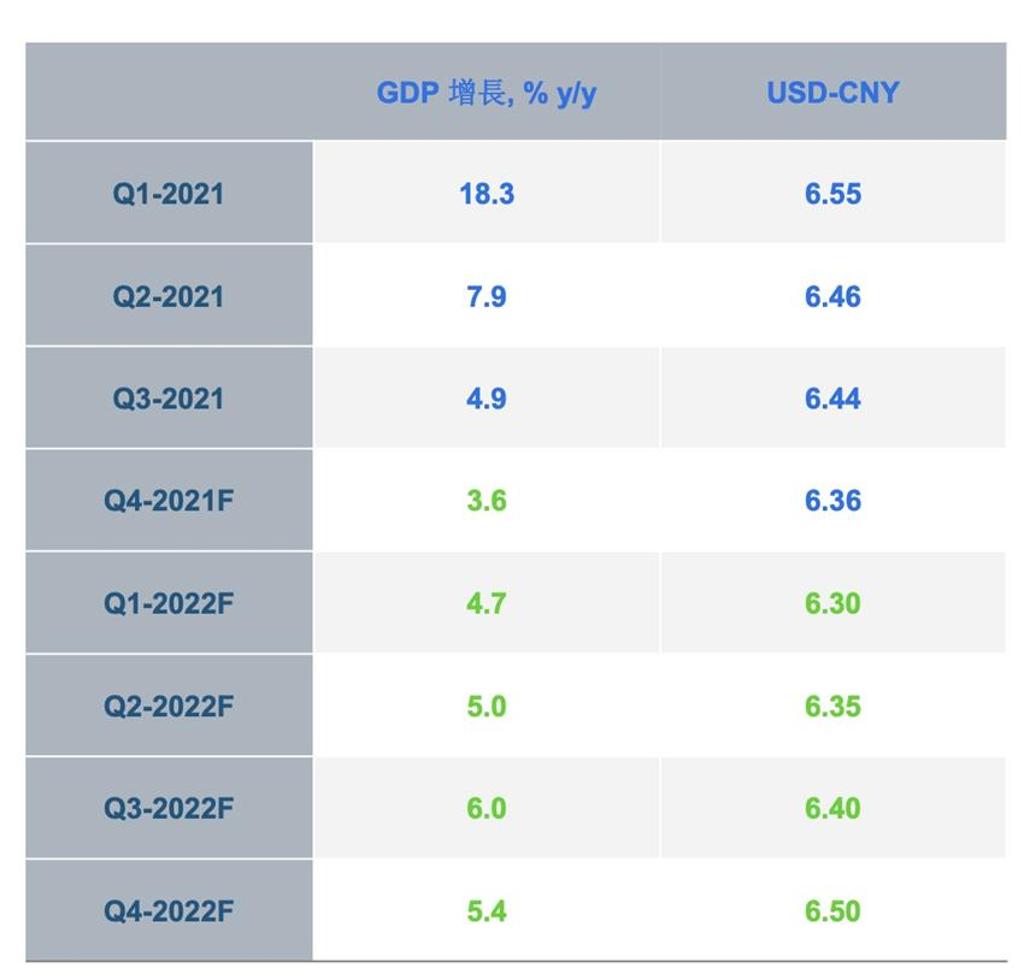 渣打：「清零政策」撐到下半年人民幣匯率6.3到頂- 綜合- 工商時報