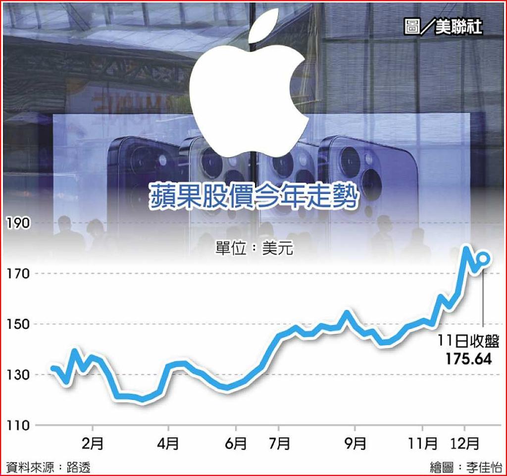 元宇宙概念華爾街愛買蘋果- 日報- 工商時報