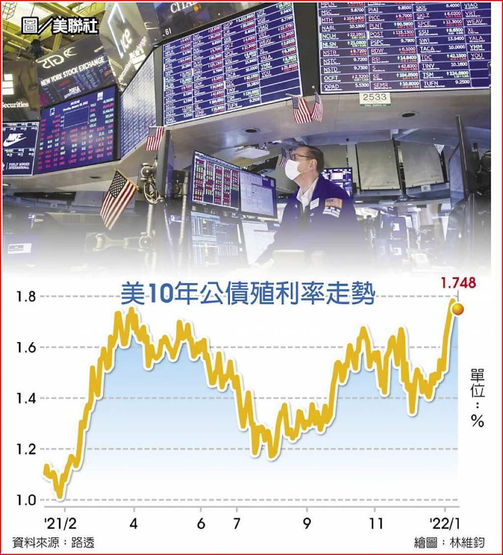 美10年期債息飆升後熄火- 日報- 工商時報