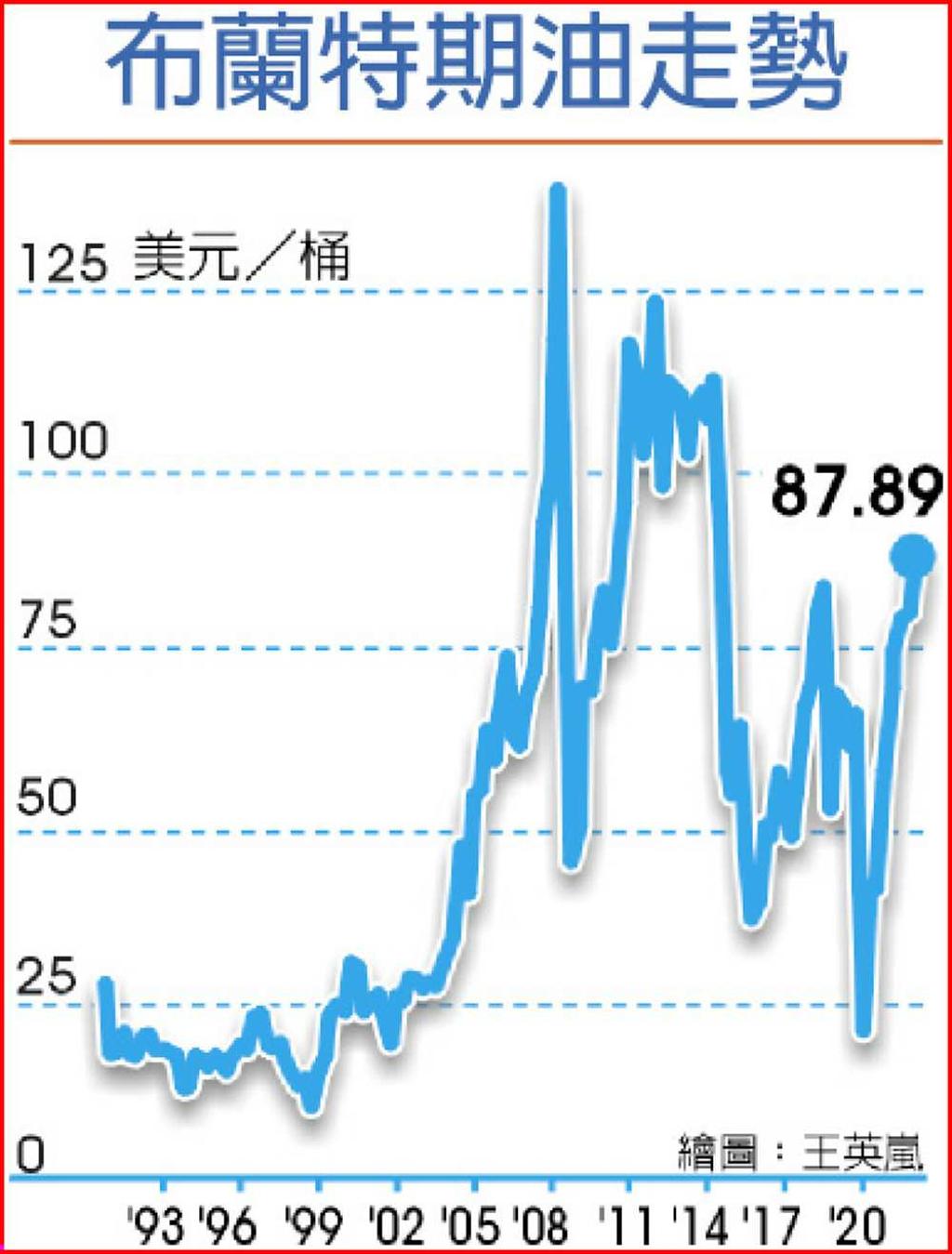 中東不平靜油價衝7年高峰- 日報- 工商時報