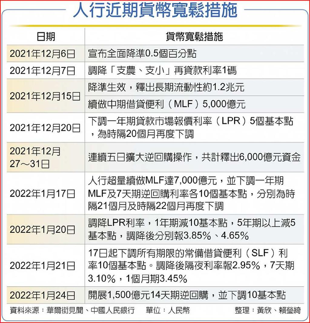 人行再降息節前放水1,500億人民幣- 日報- 工商時報