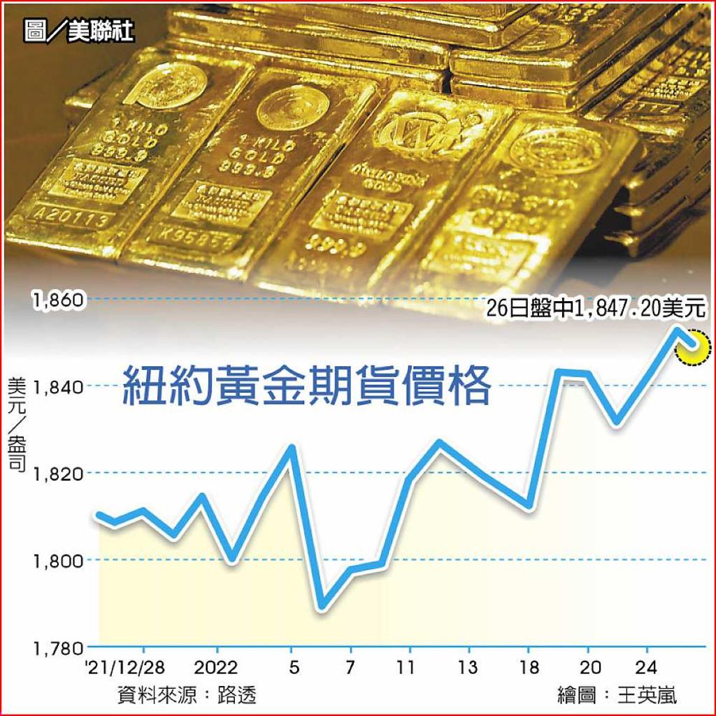 避險潮起黃金ETF旋風吸金- 日報- 工商時報