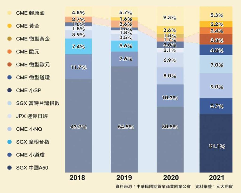 元大期攜手五大交易所春節不打烊- 日報- 工商時報