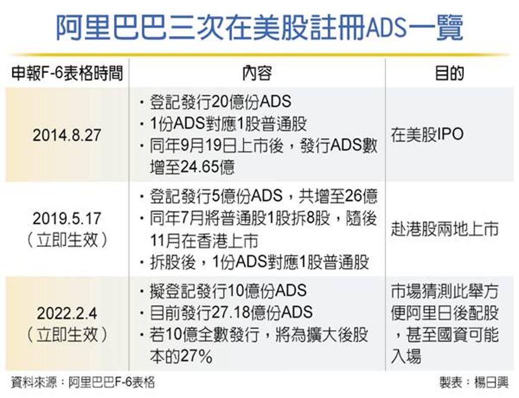 迎國資?阿里再註冊10億份ADS - 兩岸- 工商時報