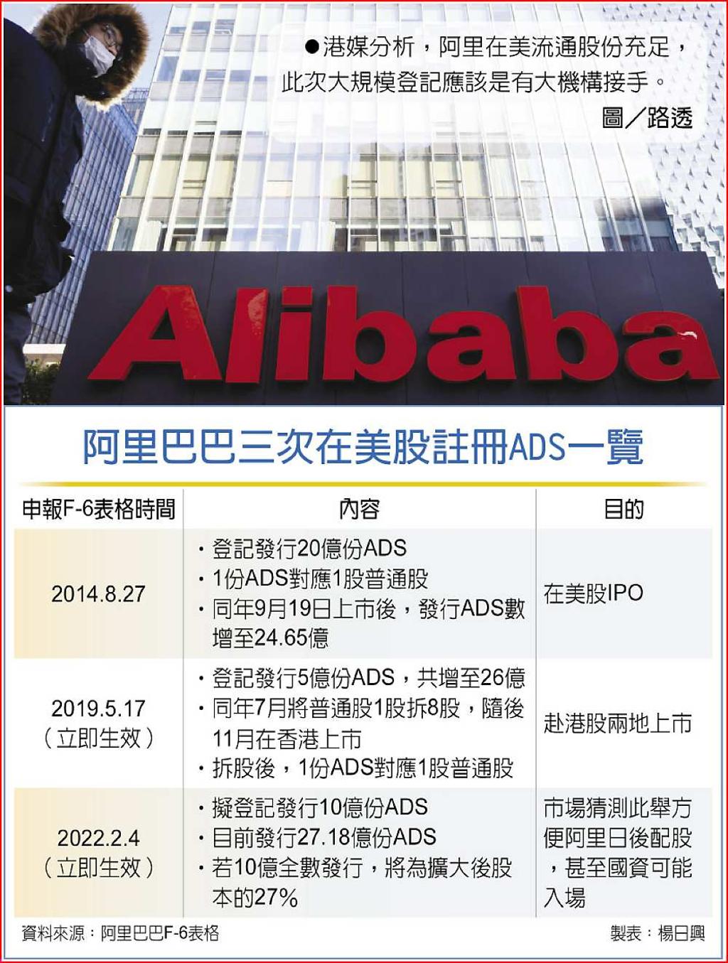 迎國資? 阿里再註冊10億份ADS - 日報- 工商時報