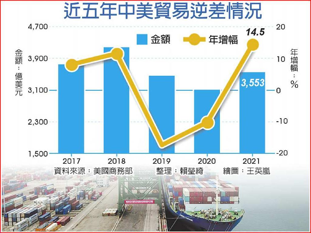 史上第二高！ 中美貿易逆差擴大至3,553億美元- 日報- 工商時報