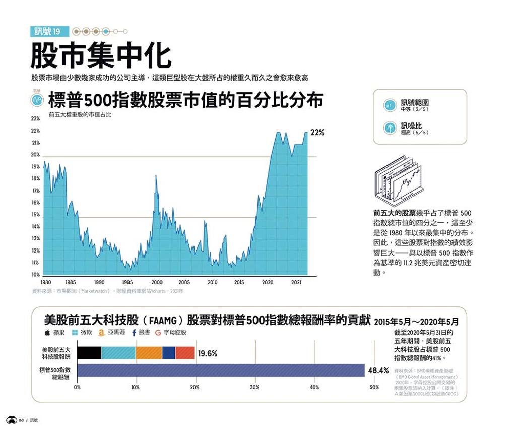 一圖看懂股票集中化的「訊號」 - 書房- 工商時報