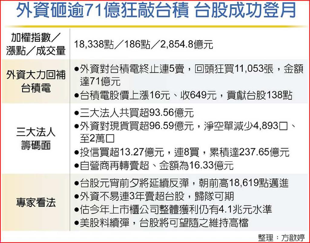 積情再現台股重返月線- 日報- 工商時報