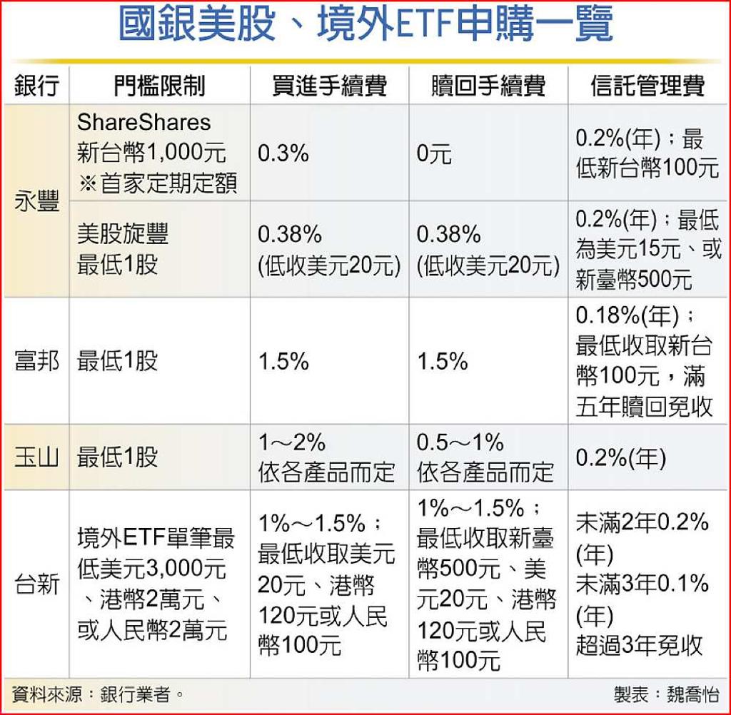國銀錢進海外投資各出奇招- 日報- 工商時報