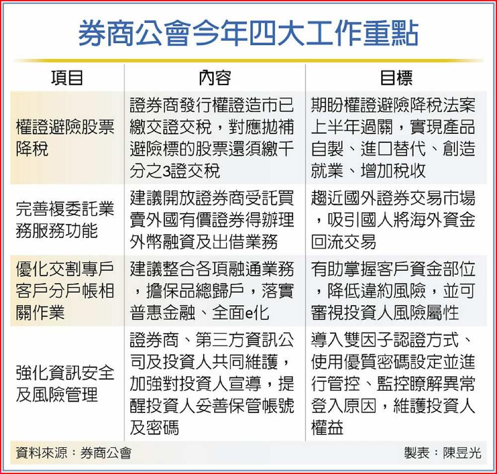 虎年四要務首重權證避險降稅- 日報- 工商時報