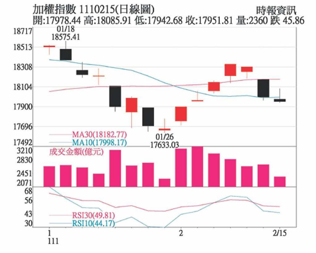 國際環境不佳但台股有本益比低優勢- 日報- 工商時報
