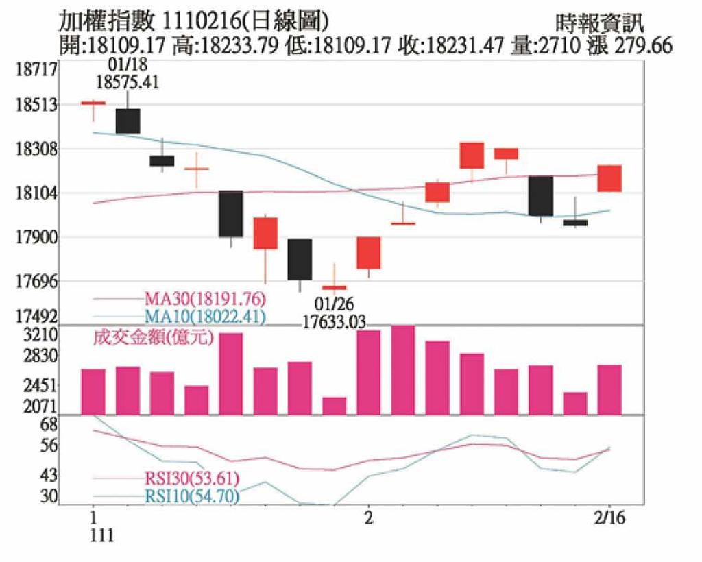 台股攻高看量操作重基本面、趨勢性- 日報- 工商時報