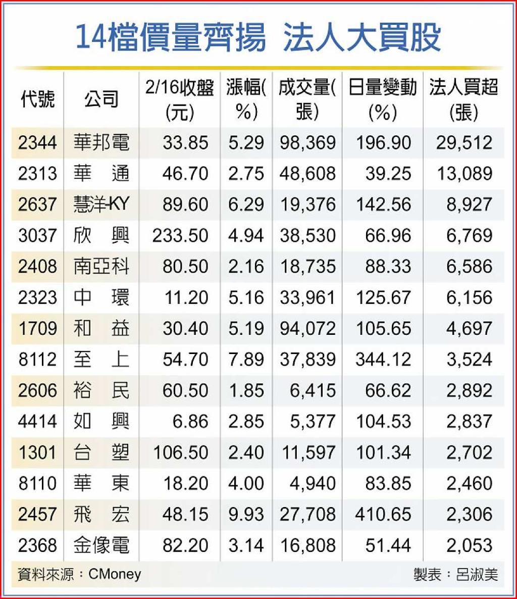 14檔價量齊揚後市看旺- 日報- 工商時報