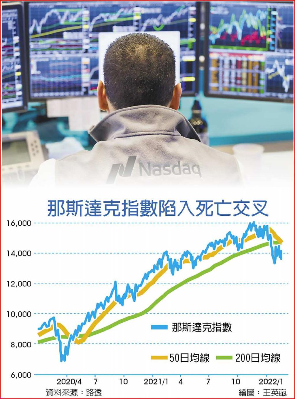 那指現死亡交叉回檔壓力重- 日報- 工商時報