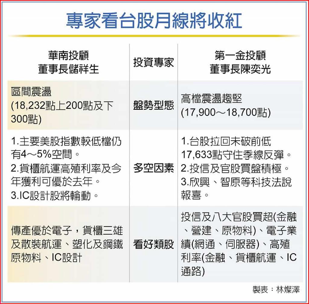 台股月線收紅可期傳產有戲- 日報- 工商時報