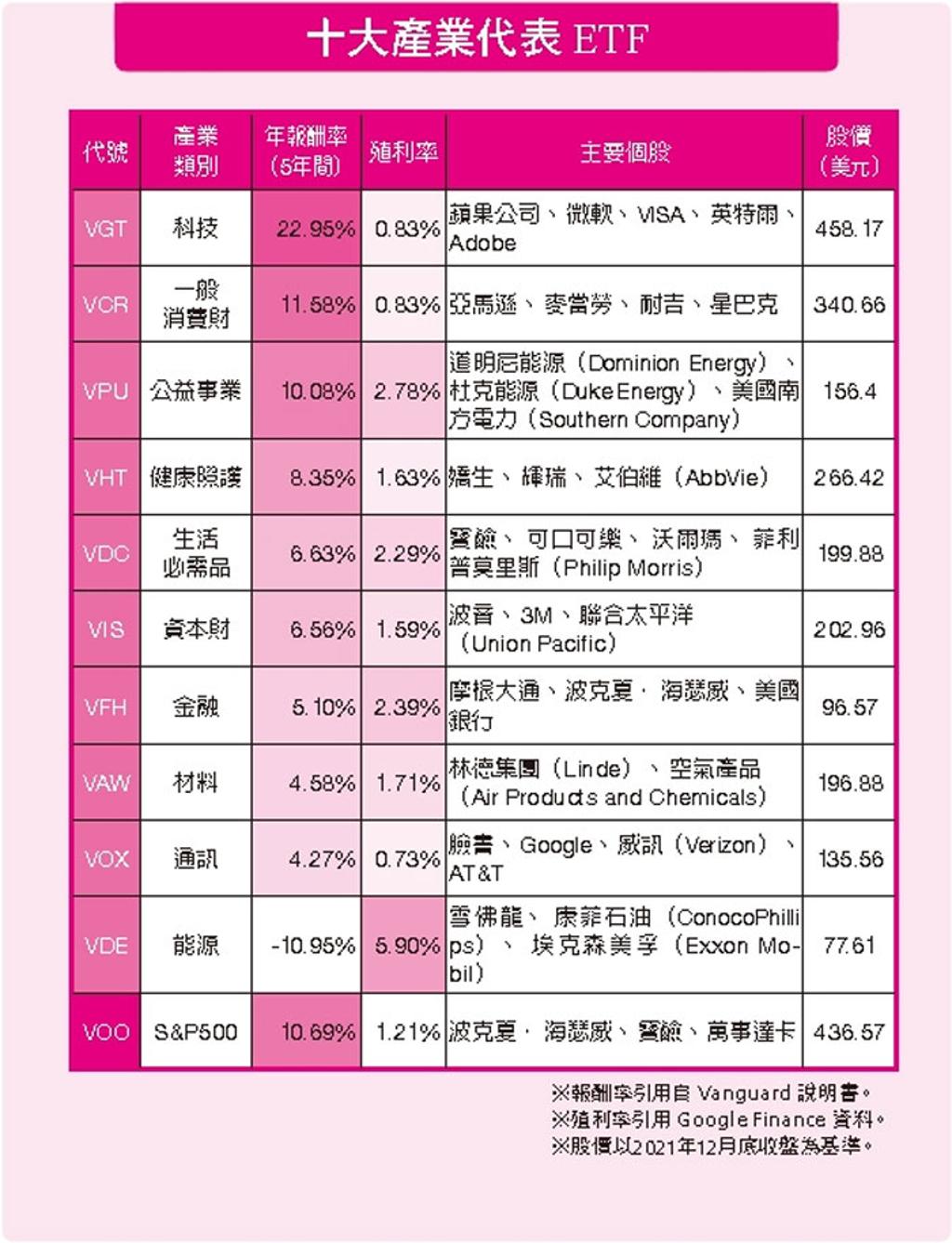 美股投資多加一支！10大產業代表ETF - 書房- 工商時報