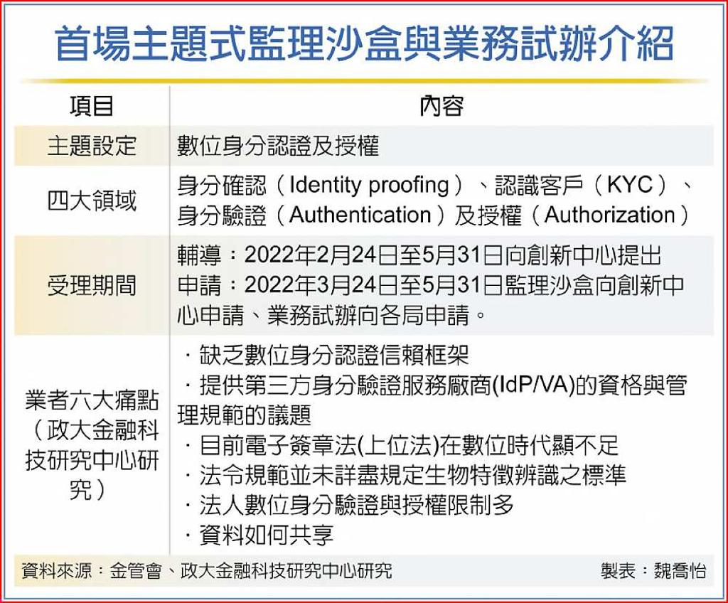 首場主題式監理沙盒開跑- 日報- 工商時報