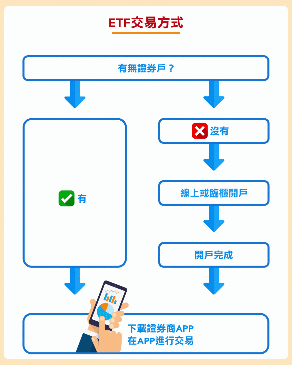 ETF小學堂｜想投資ETF應該怎麼做？ - 理財- 工商時報
