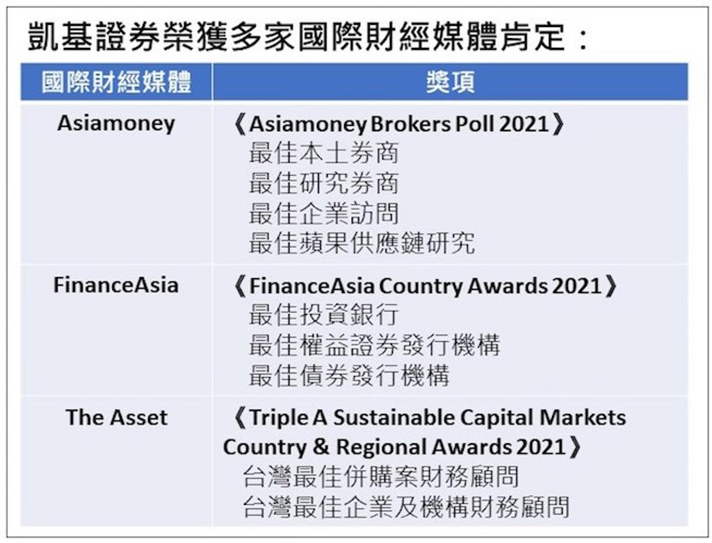 凱基證券國際化金融專業Asiamoney頒四大獎- 商情- 工商時報